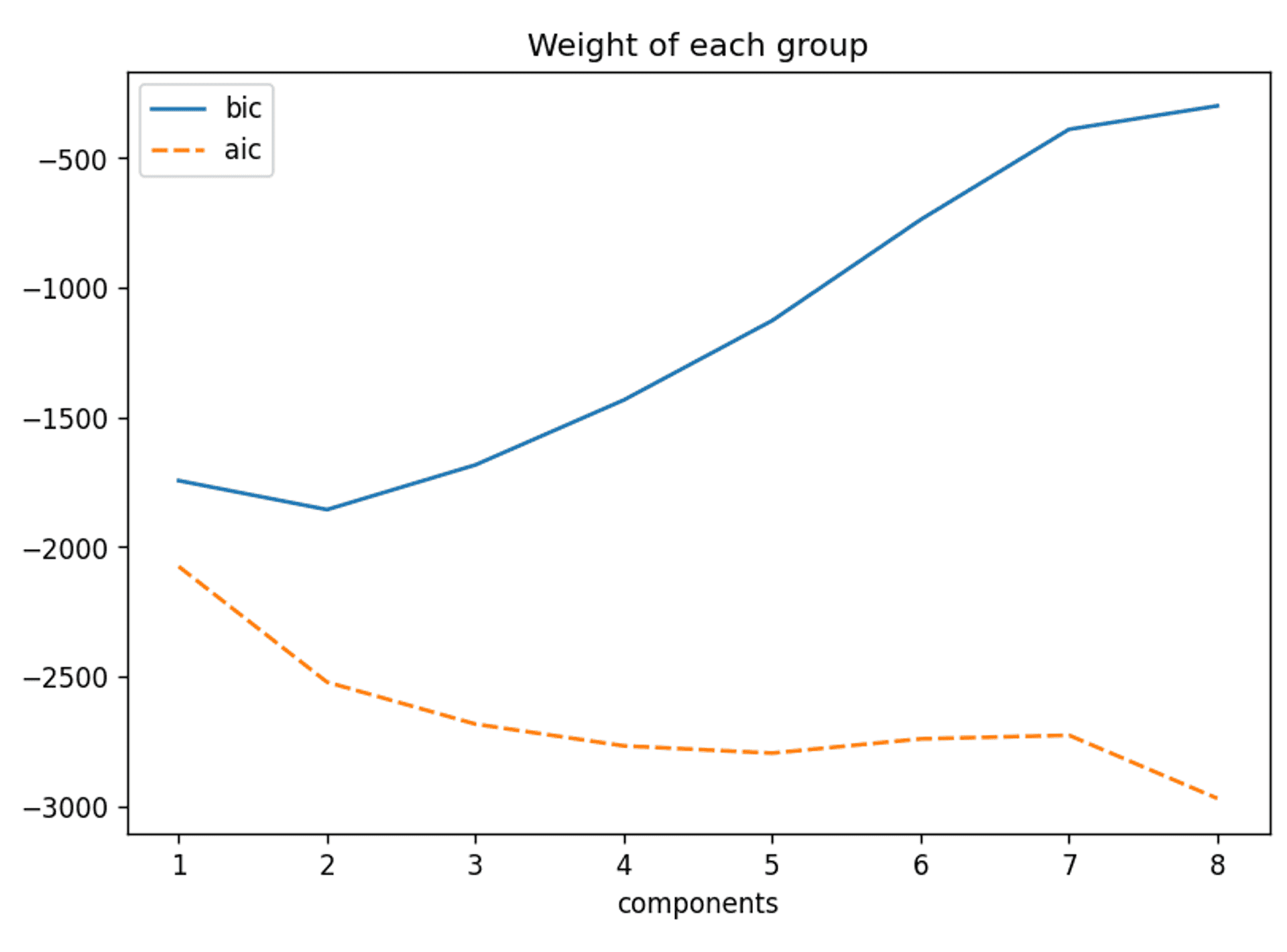 a line graph of the bic and aic curves for the data