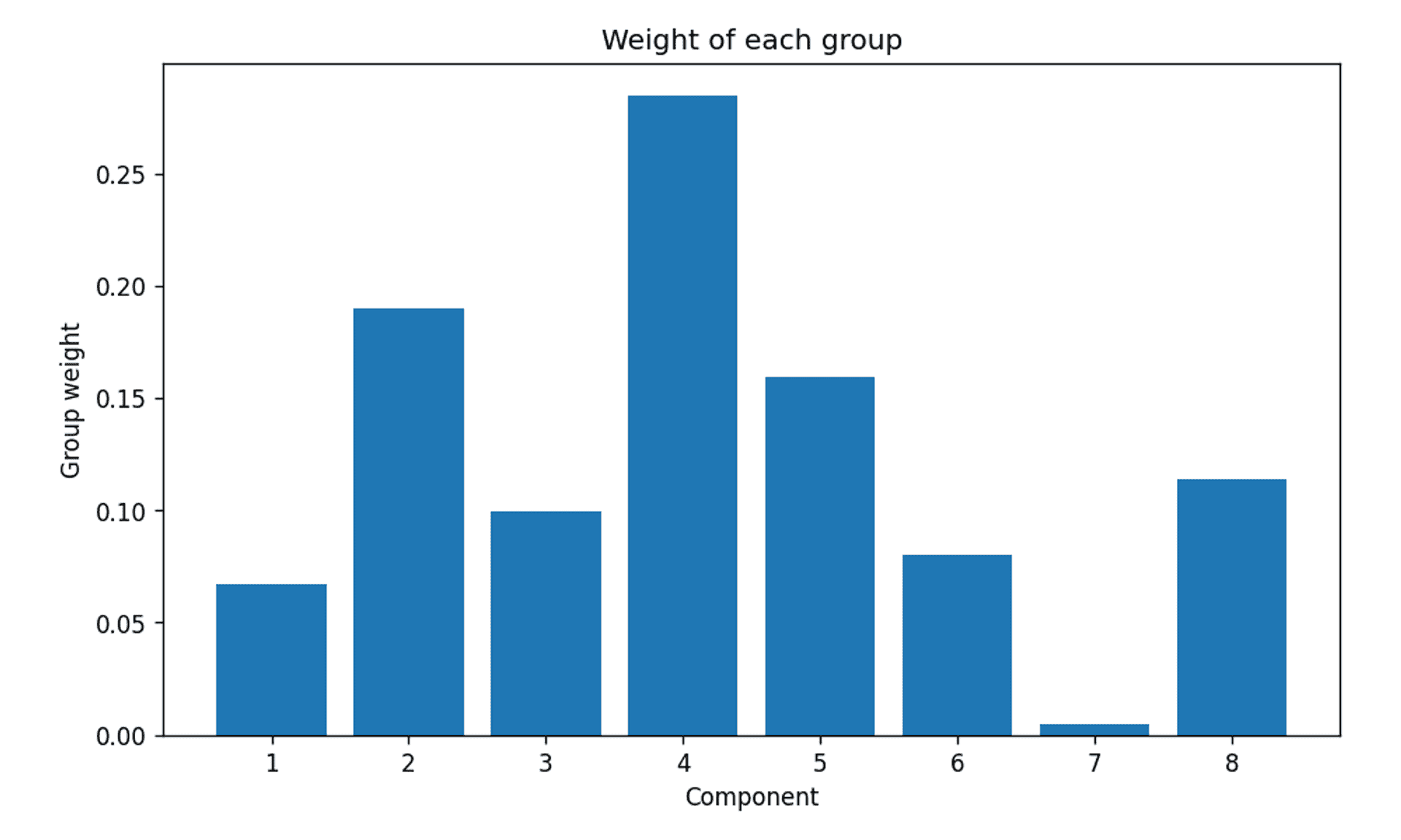 Bayesian gaussian mixing weights of each group