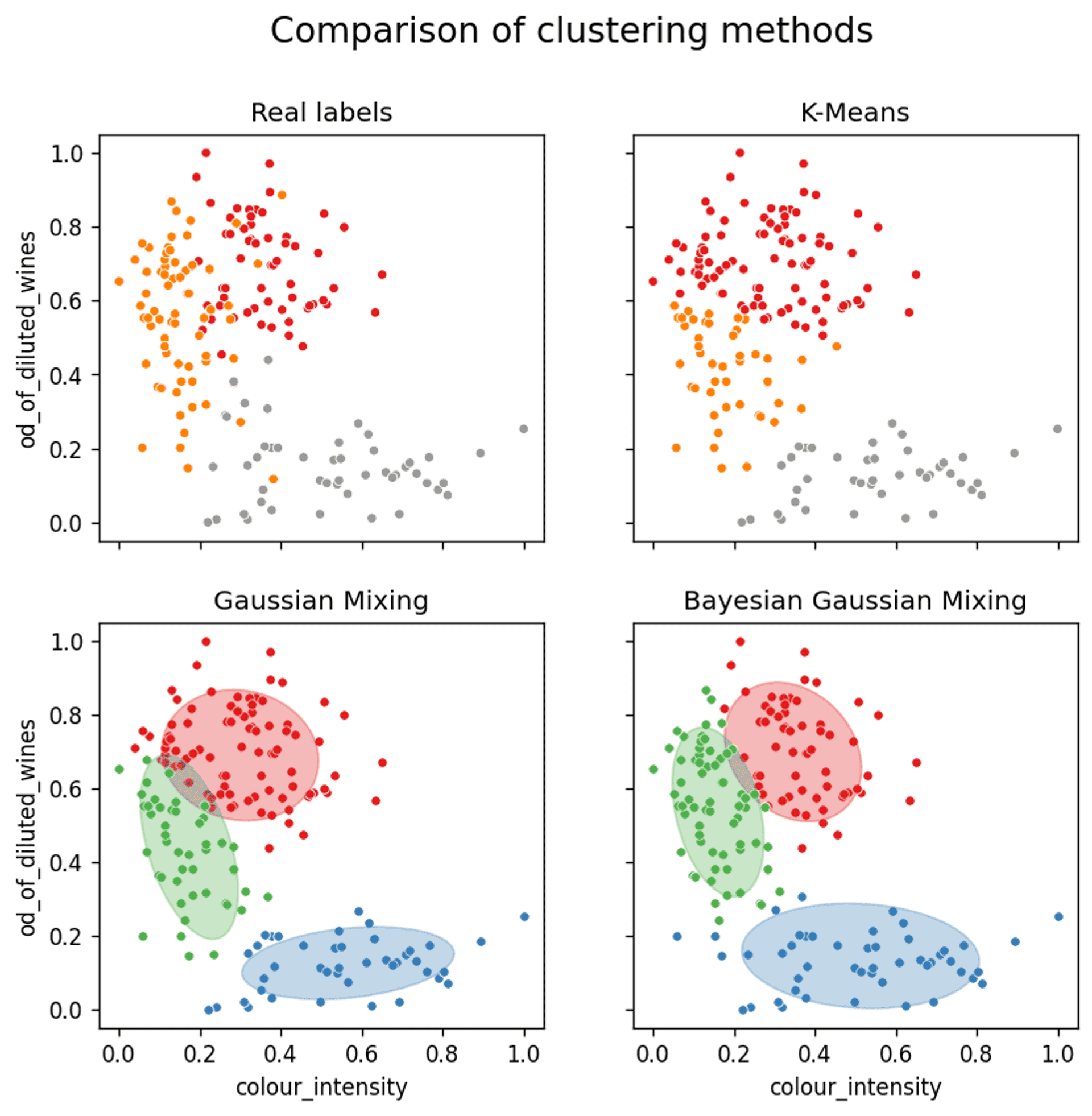 A comparison of the assignment of clusters for each of the three clustering methods — Cluster 1 (red) / Cluster 2 (orange/green) / Cluster 3 (grey/blue)