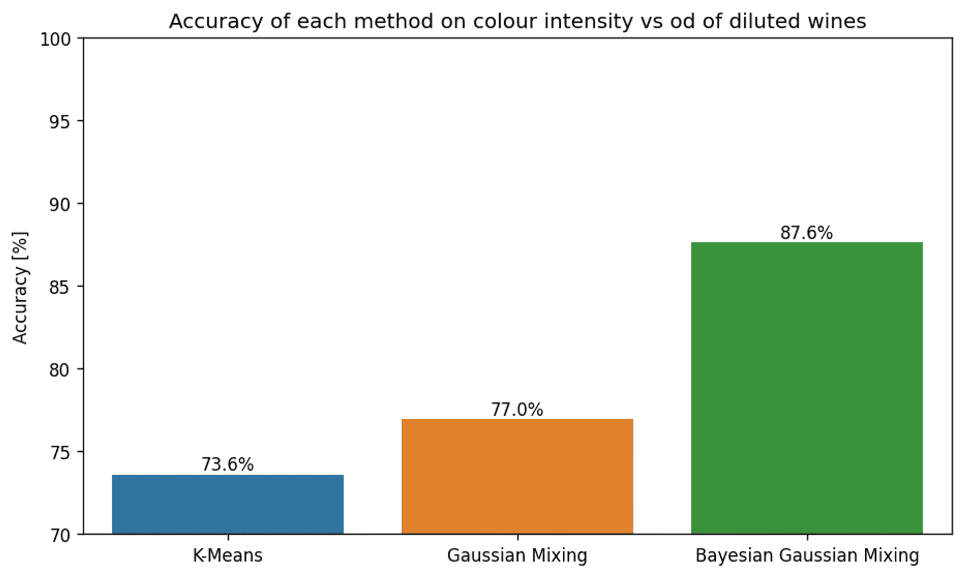 The accuracy of each clustering method for features colour intensity and OD280/OD315 of diluted wines