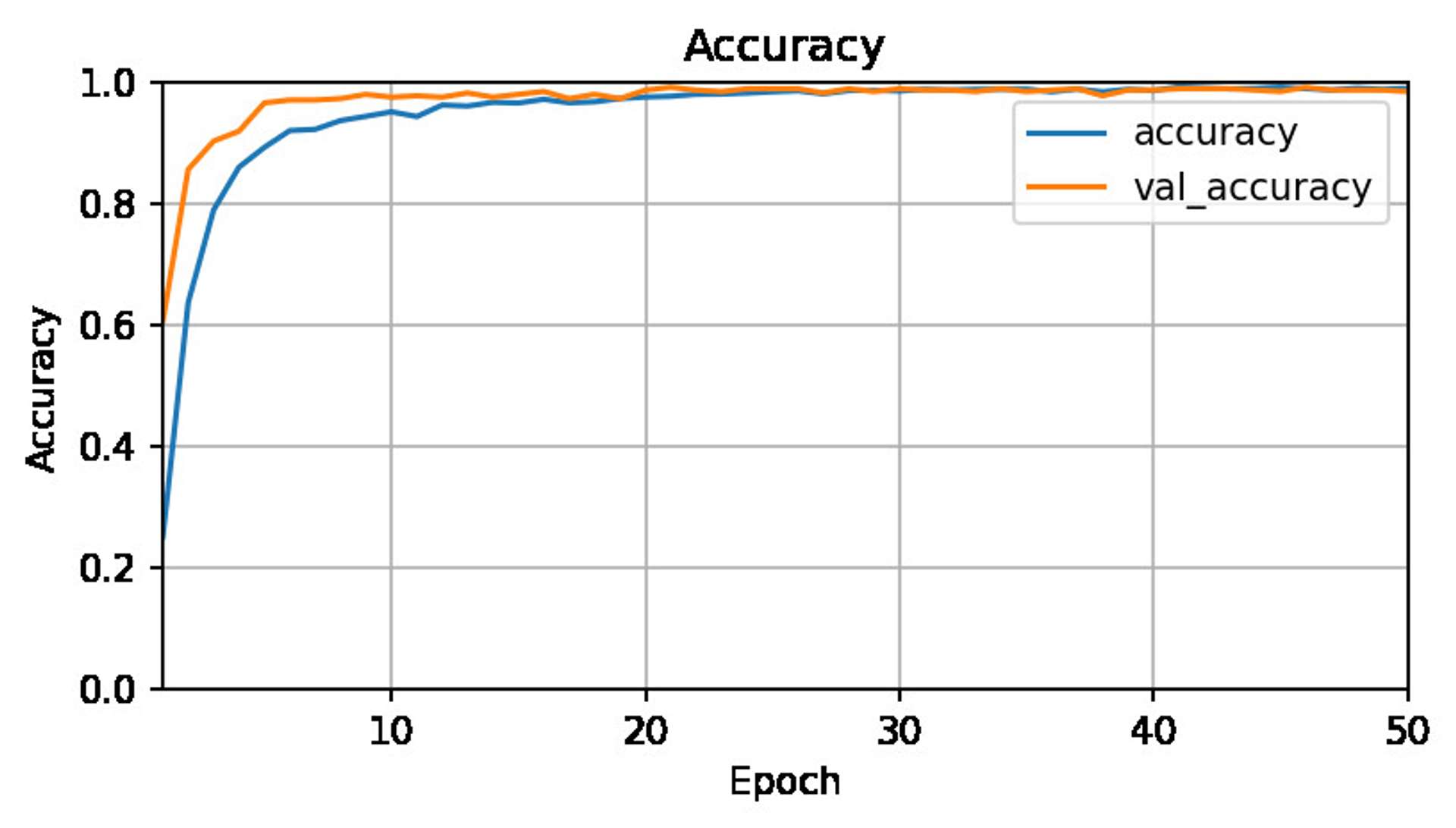 Model 2 accuracy curve
