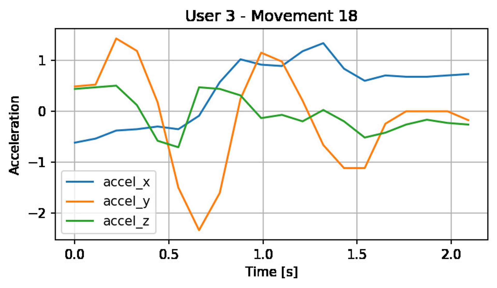 Timeseries data after passing though StandardScaler